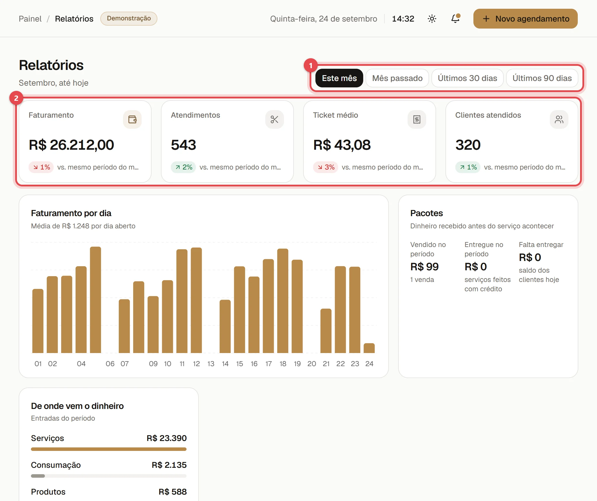 Página Relatórios, com a escolha do período no alto e o resumo do período: faturamento, atendimentos, ticket médio e clientes atendidos.