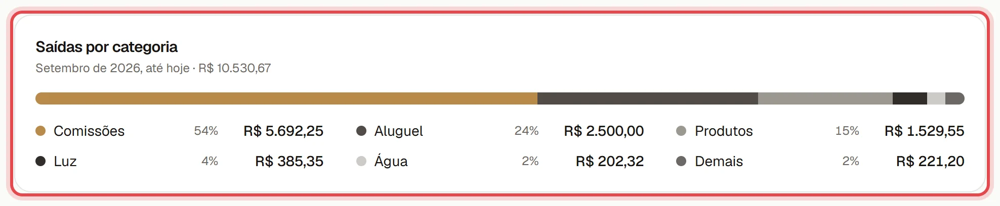 Painel Saídas por categoria do Financeiro, com uma barra dividida por cores e a lista de categorias com a porcentagem e o valor de cada uma.